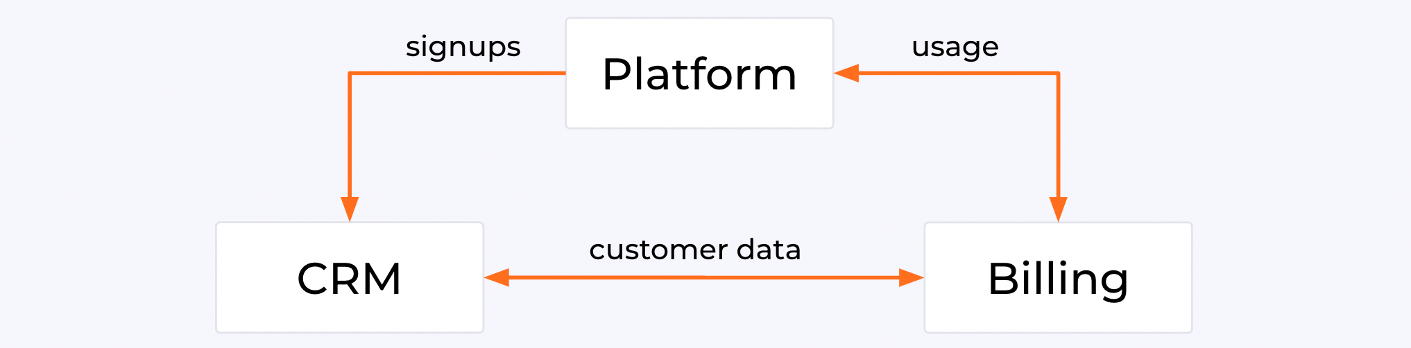 diagram - CRM, platform, billing