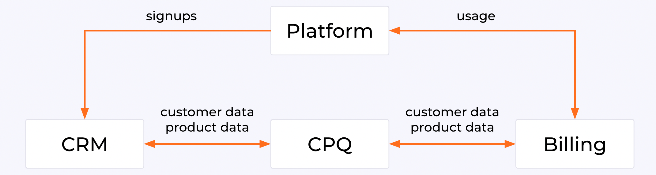diagram - CRM, platform, billing, CPQ