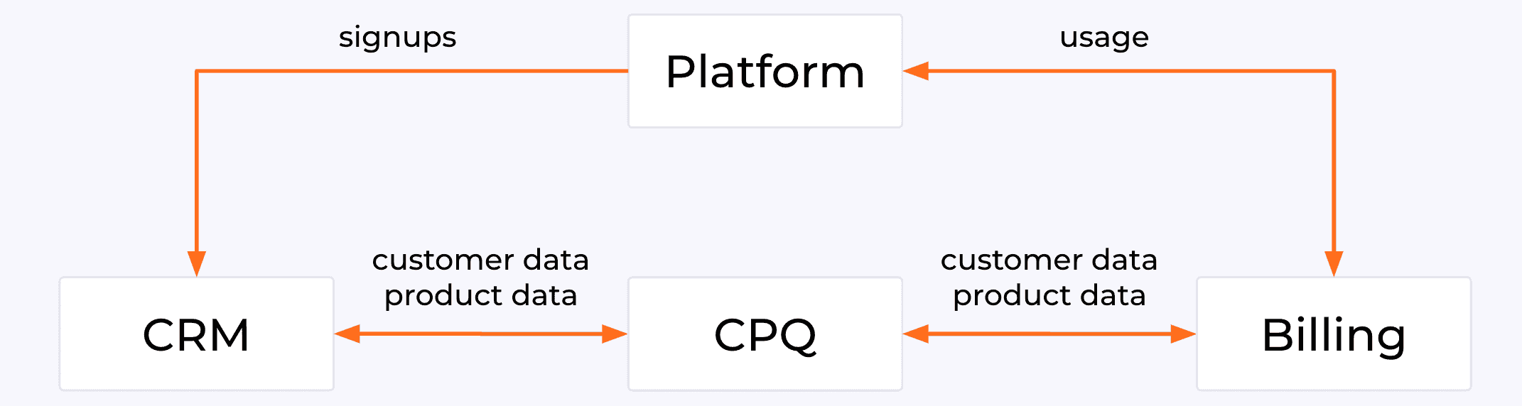 diagram - CRM, platform, billing, CPQ