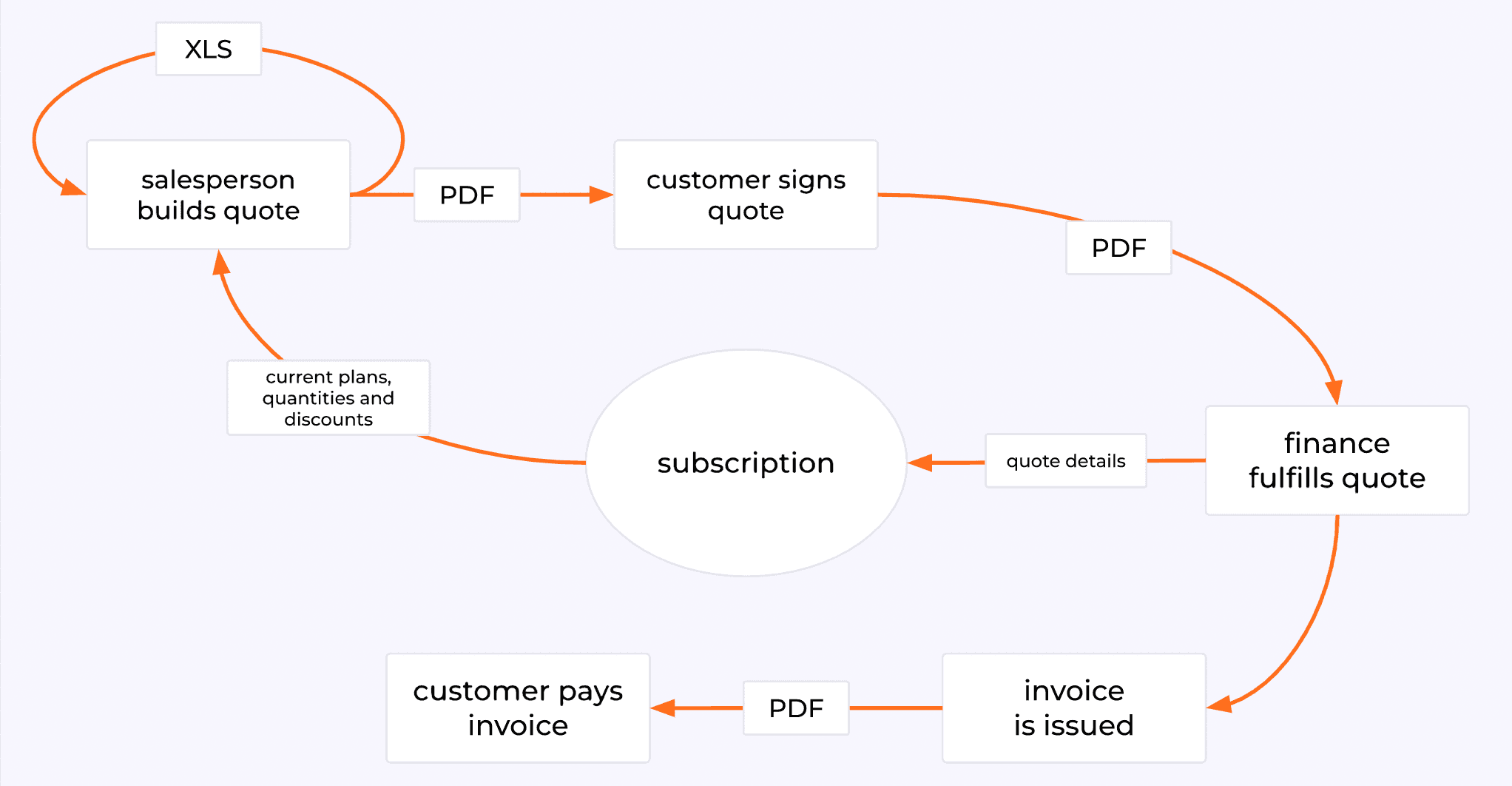 Quote flow - subscription