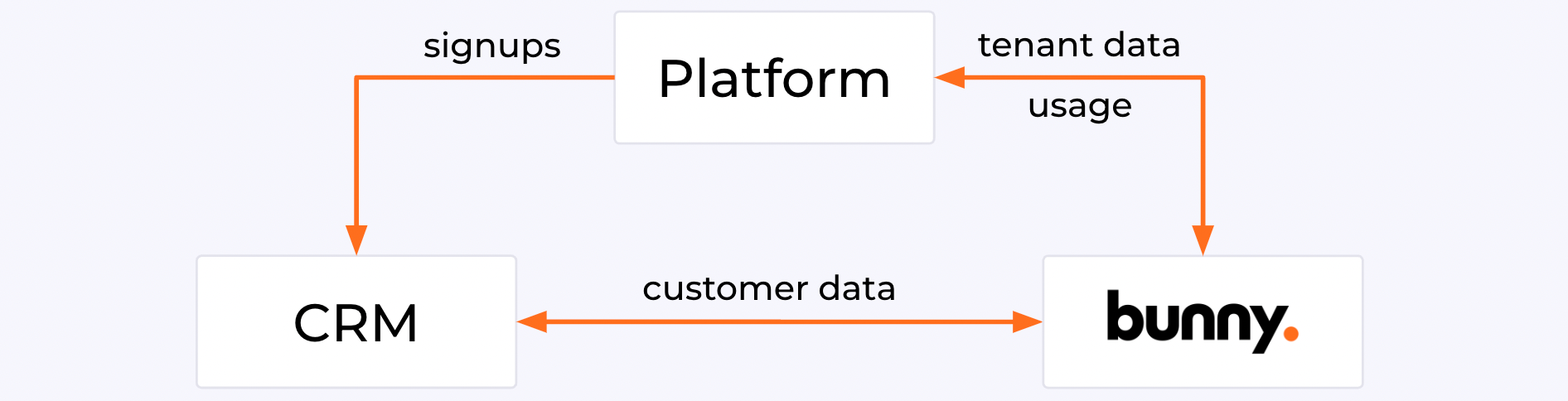 diagram - CRM, platform, Bunny
