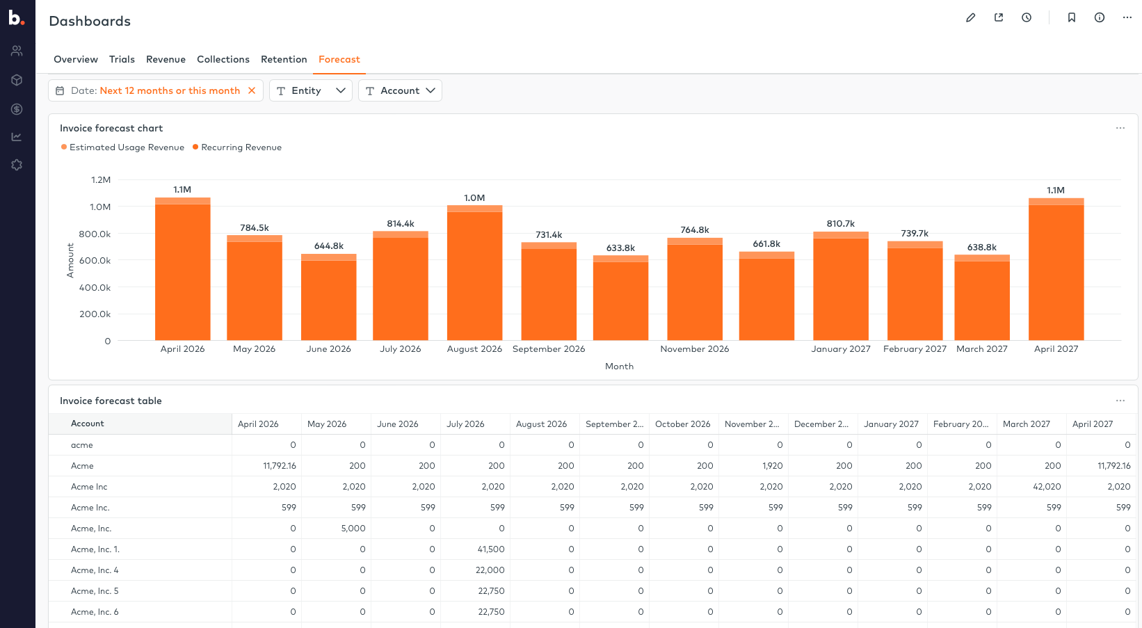Improved invoice forecast with usage revenue estimates
