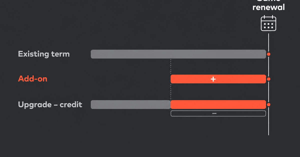 Co-Term Add-ons and Mid-Contract Upgrades Without Resetting Renewal