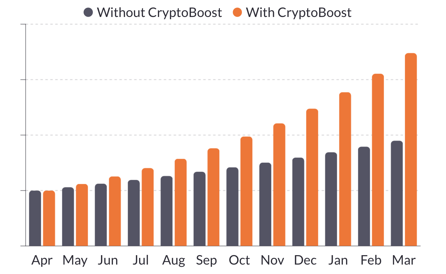 Bunny announces CryptoBoost — Double your revenue with AI