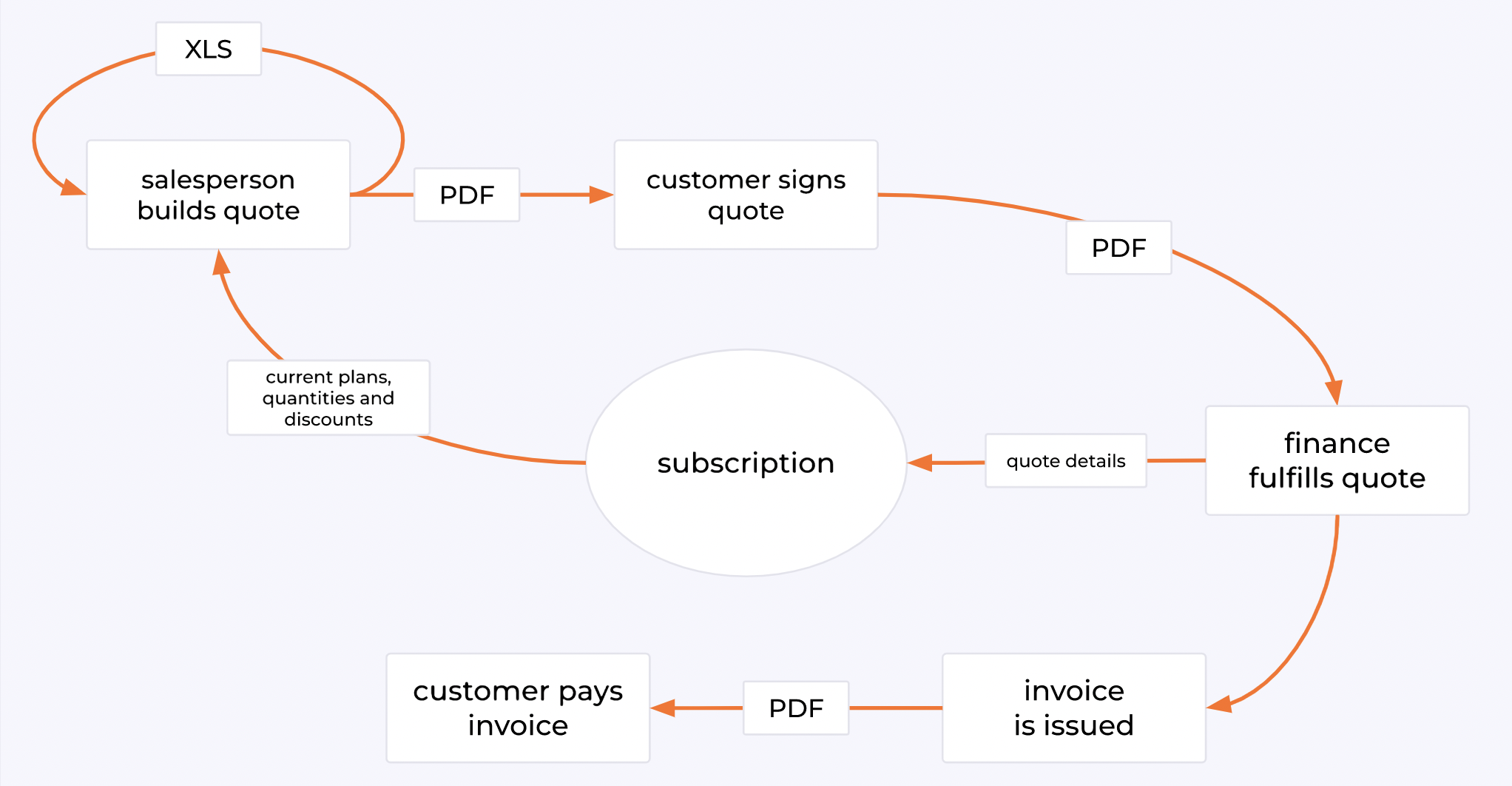 Quote flow - subscription