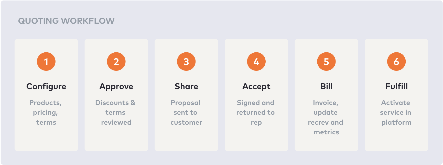 What Is a Quoting Workflow? How B2B SaaS Companies Should Structure Approvals